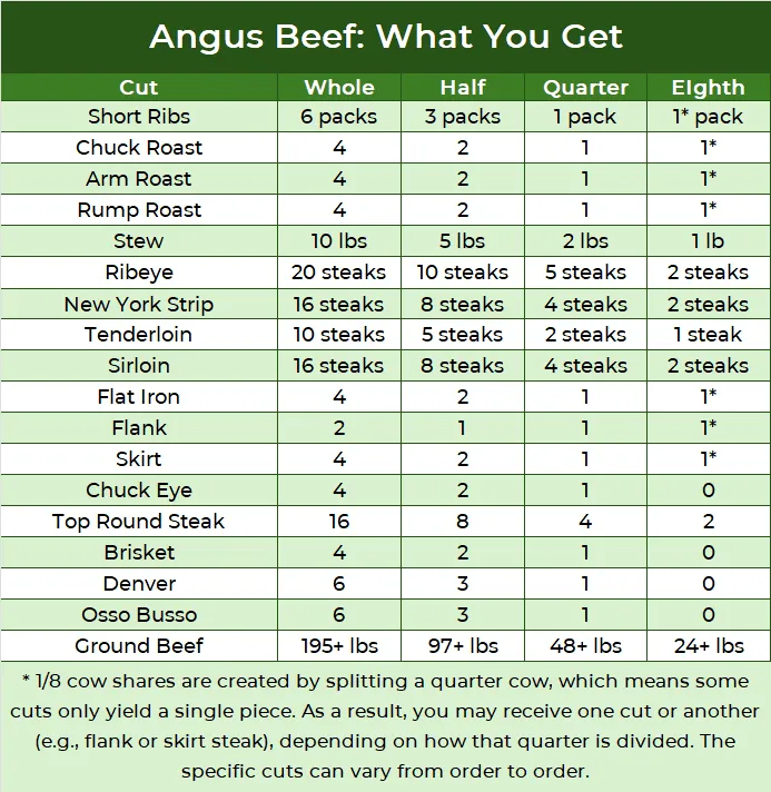 Grass finished Angus beef cuts breakdown for Newport Beach and Orange County - includes ribeye, New York strip, stew meat, ground beef, and premium cut